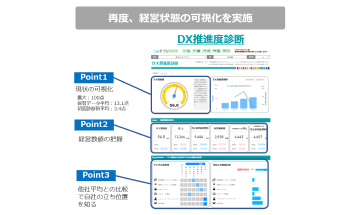 DX推進度診断